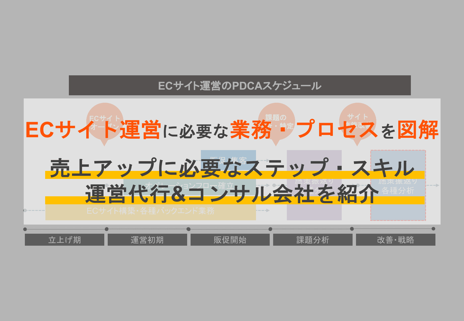 ECサイト運営に必要な10の業務とは？構築や売上アップに必要なスキル4選・代行&コンサル会社7選のサムネイル画像